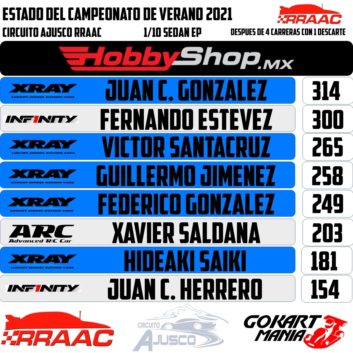 JC González con un Xray T4 2021 es el líder