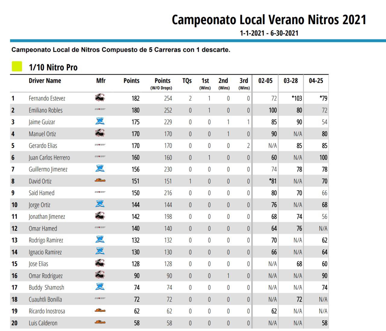 ¡EL CAMPEONATO DE VERANO ESTÁ QUE ARDE!