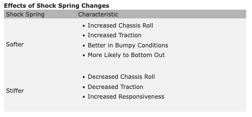 Kyosho - Big Shock Spring (Red / 7.5-1.5 / L=70)