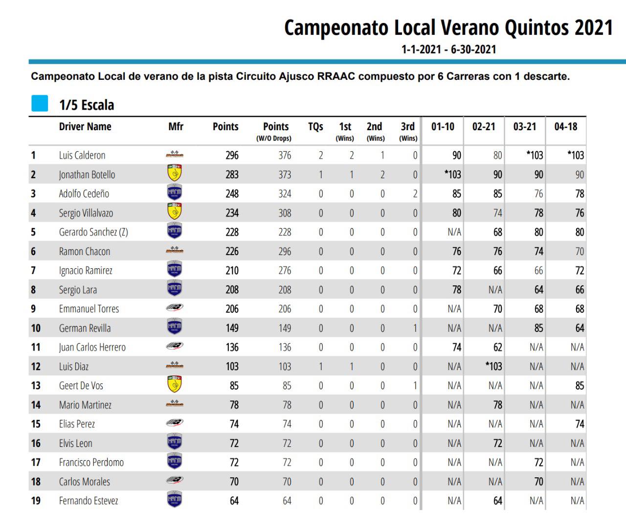 Mecatech es líder del campeonato faltando una sola carrera.